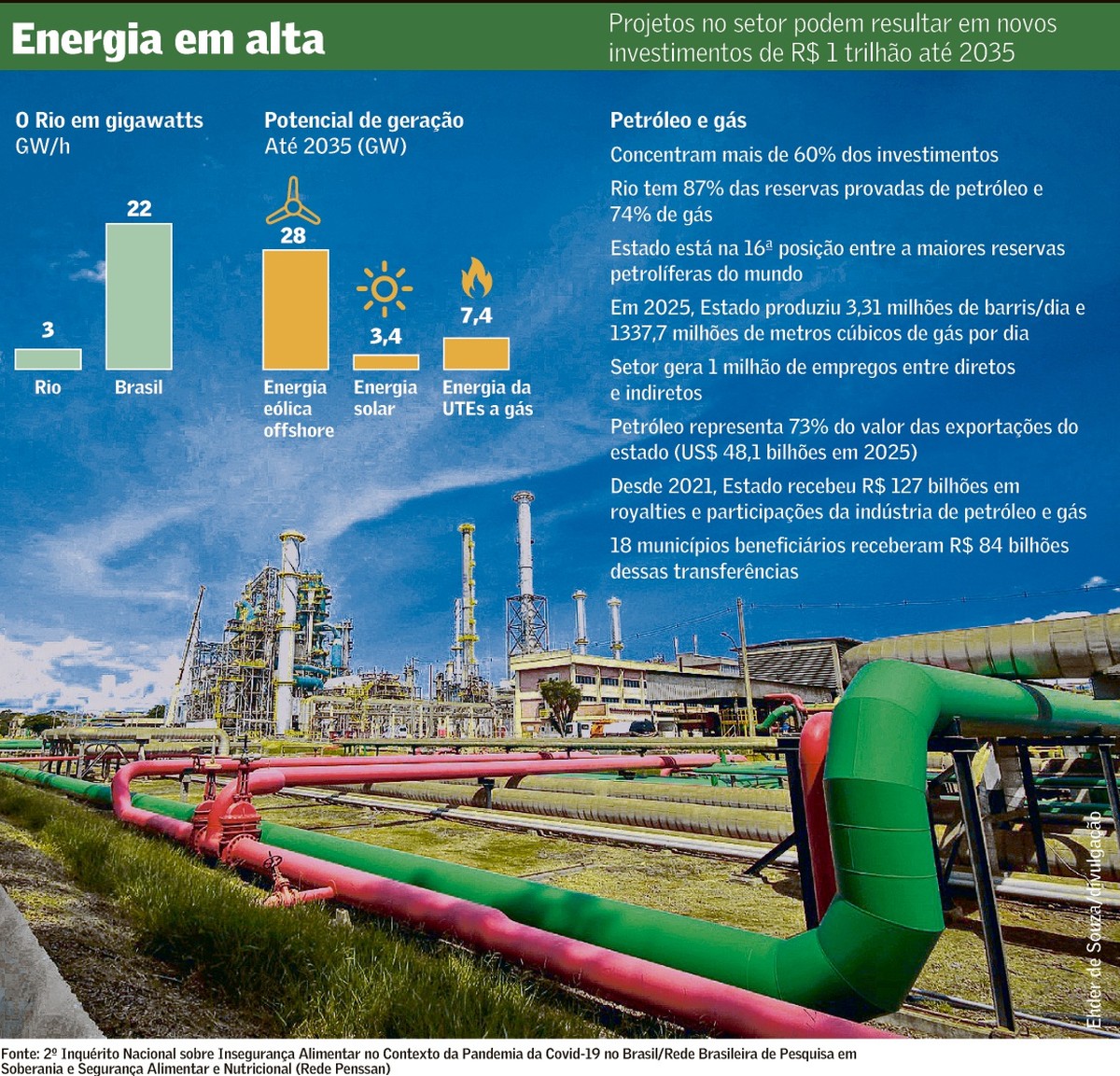 Rio converte liderança em petróleo para impulsionar transição a renováveis